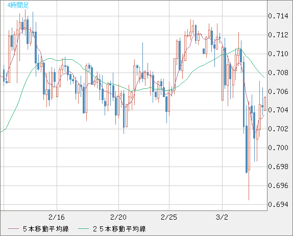 豪ドル/米ドルチャート（AUD/USD）4時間足