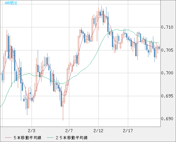 豪ドル/米ドルチャート（AUD/USD）4時間足