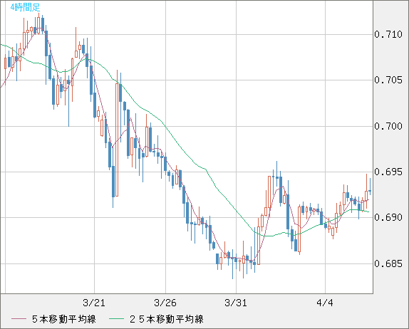 豪ドル/米ドルチャート（AUD/USD）4時間足