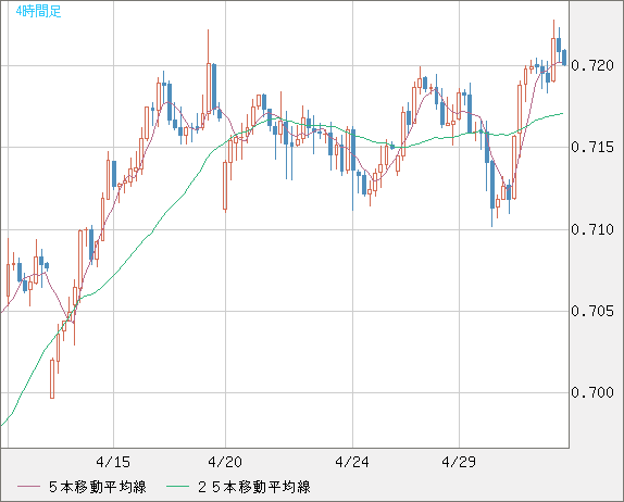 豪ドル/米ドルチャート（AUD/USD）4時間足