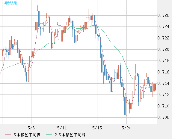 豪ドル/米ドルチャート（AUD/USD）4時間足