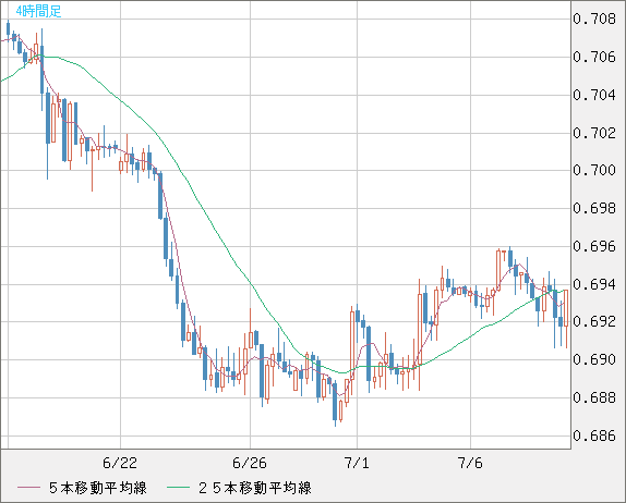 豪ドル/米ドルチャート（AUD/USD）4時間足