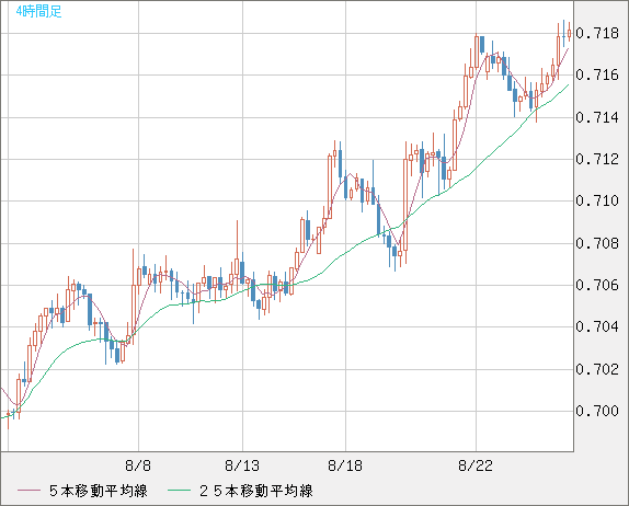 豪ドル/米ドルチャート（AUD/USD）4時間足