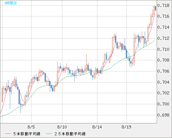 豪ドル/米ドルチャート（AUD/USD）4時間足