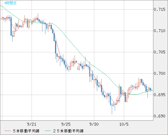 豪ドル/米ドルチャート（AUD/USD）4時間足