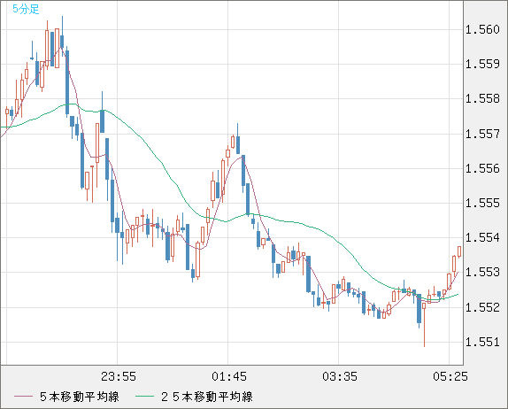 米ドル/豪ドルチャート（USD/AUD、逆転通貨ペア）5分足
