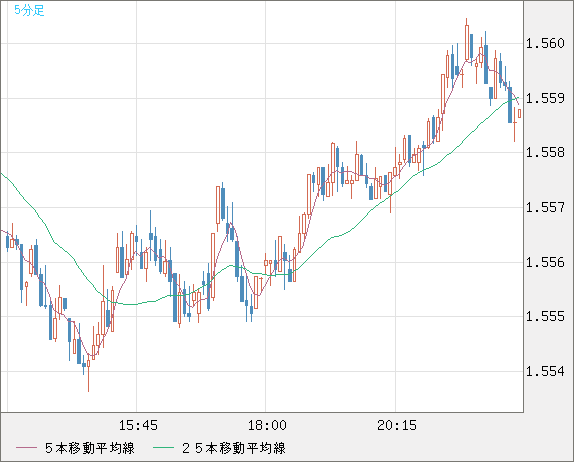 米ドル/豪ドルチャート（USD/AUD、逆転通貨ペア）5分足