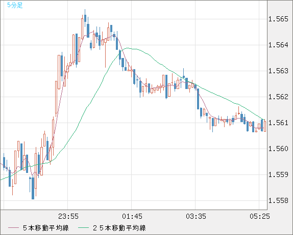 米ドル/豪ドルチャート（USD/AUD、逆転通貨ペア）5分足