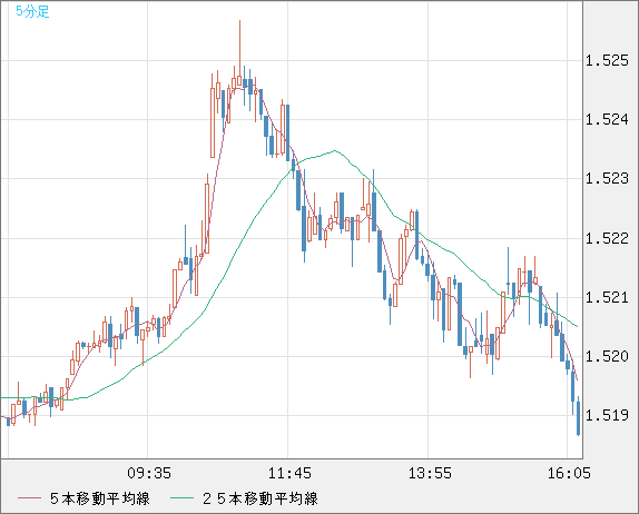 米ドル/豪ドルチャート（USD/AUD、逆転通貨ペア）5分足