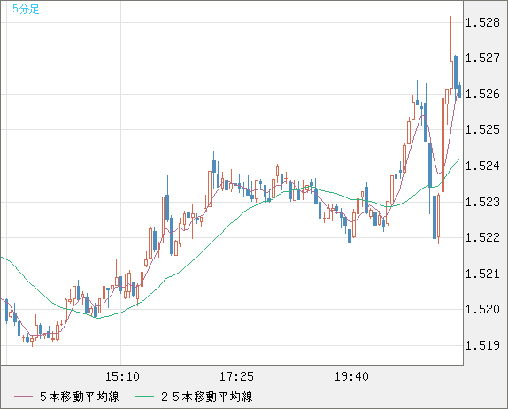 米ドル/豪ドルチャート（USD/AUD、逆転通貨ペア）5分足
