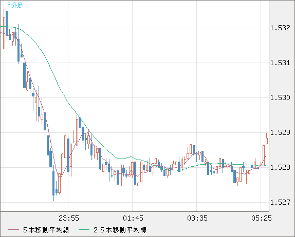 米ドル/豪ドルチャート（USD/AUD、逆転通貨ペア）5分足