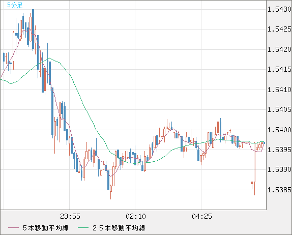 オーストラリアドル　400ドル分 米ドル/豪ドルチャート（USD/AUD、逆転チャート）｜FX・為替
