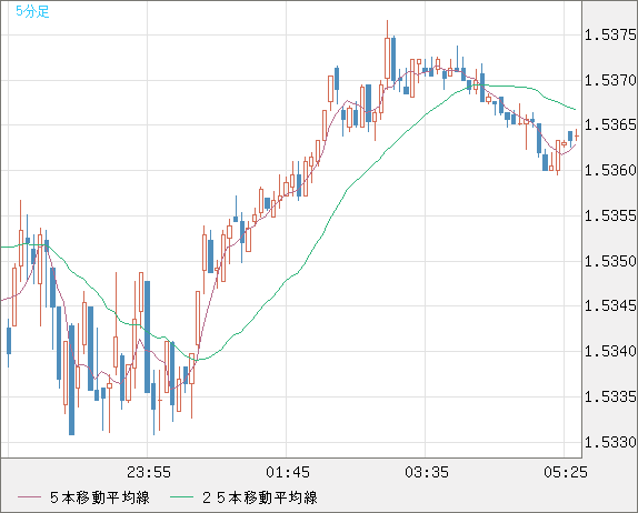 米ドル/豪ドルチャート（USD/AUD、逆転通貨ペア）5分足