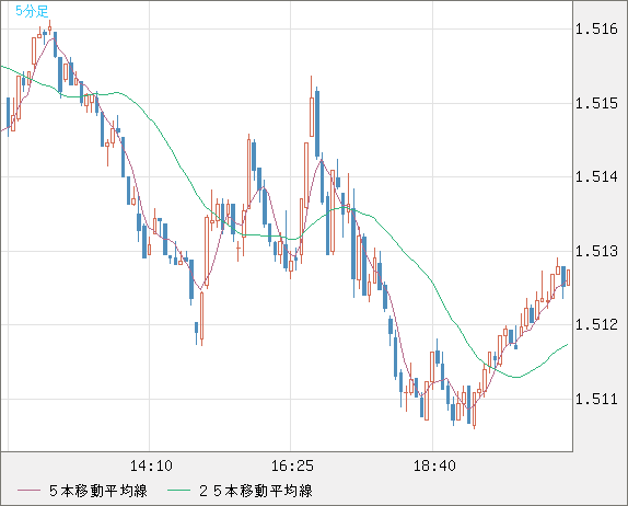オーストラリアドル　400ドル分 米ドル/豪ドルチャート（USD/AUD、逆転チャート）｜FX・為替