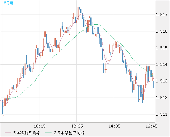 米ドル/豪ドルチャート（USD/AUD、逆転通貨ペア）5分足
