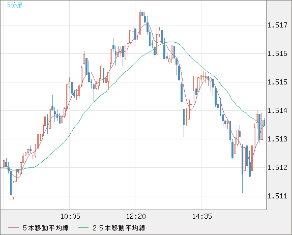 米ドル/豪ドルチャート（USD/AUD、逆転通貨ペア）5分足