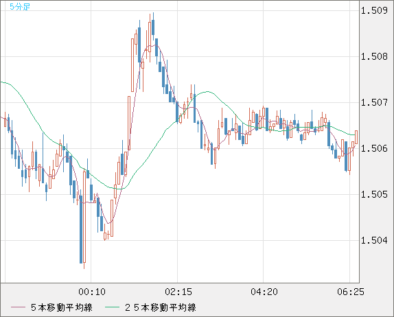 米ドル/豪ドルチャート（USD/AUD、逆転通貨ペア）5分足