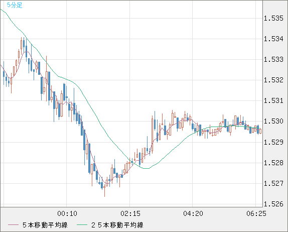 米ドル/豪ドルチャート（USD/AUD、逆転通貨ペア）5分足