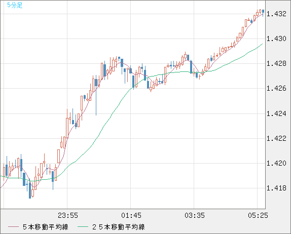 米ドル/豪ドルチャート（USD/AUD、逆転通貨ペア）5分足