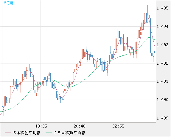 米ドル/豪ドルチャート（USD/AUD、逆転通貨ペア）5分足