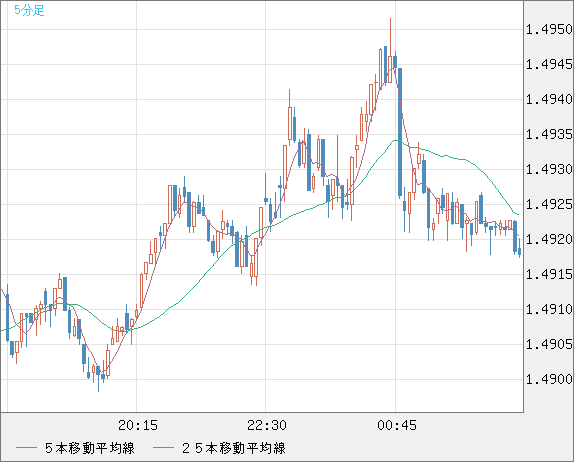 米ドル/豪ドルチャート（USD/AUD、逆転通貨ペア）5分足