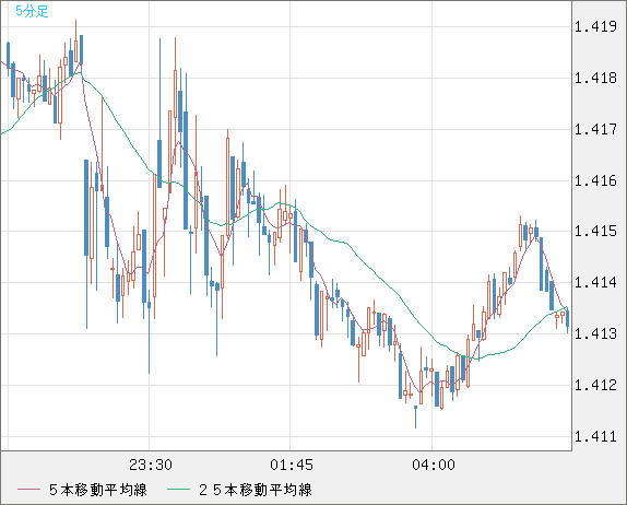 米ドル/豪ドルチャート（USD/AUD、逆転通貨ペア）5分足