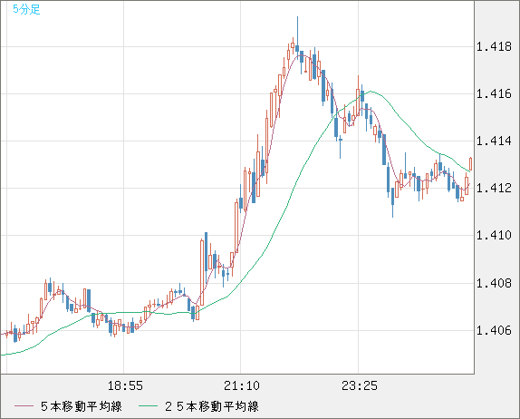 米ドル/豪ドルチャート（USD/AUD、逆転通貨ペア）5分足