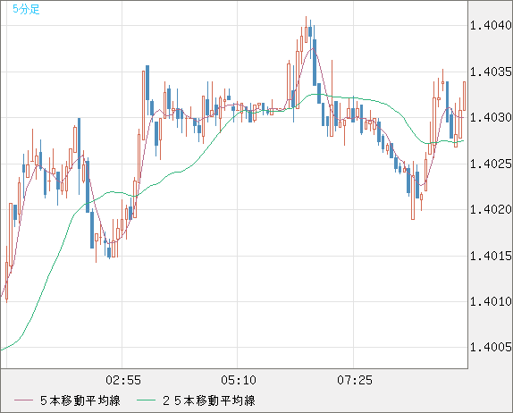 米ドル/豪ドルチャート（USD/AUD、逆転通貨ペア）5分足