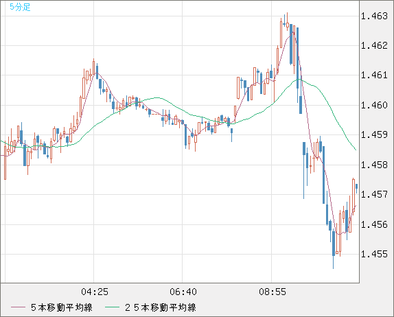 米ドル/豪ドルチャート（USD/AUD、逆転通貨ペア）5分足