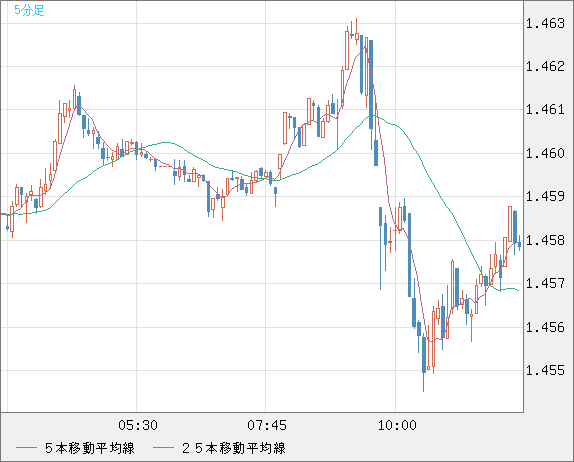 米ドル/豪ドルチャート（USD/AUD、逆転通貨ペア）5分足