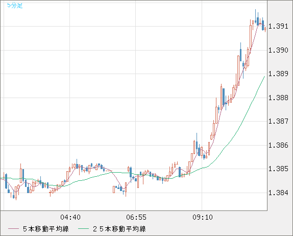 米ドル/豪ドルチャート（USD/AUD、逆転通貨ペア）5分足