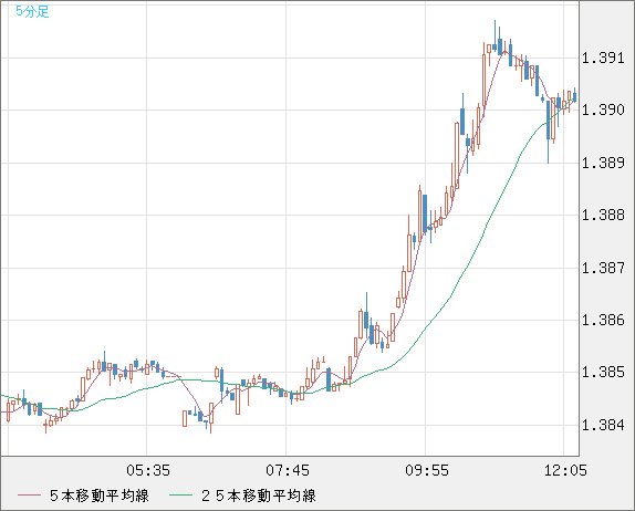 米ドル/豪ドルチャート（USD/AUD、逆転通貨ペア）5分足