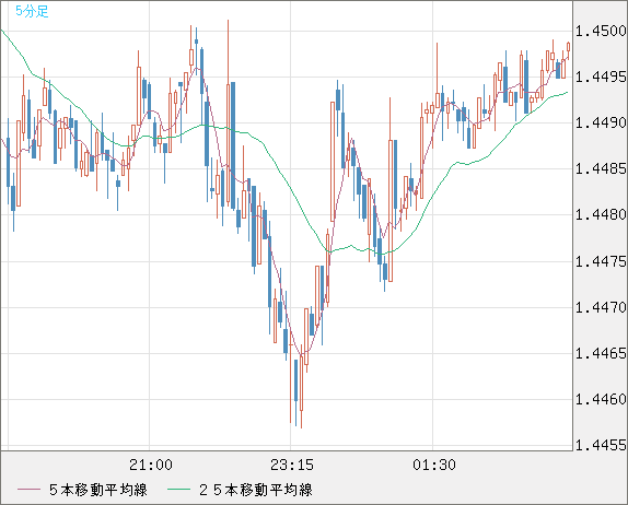 米ドル/豪ドルチャート（USD/AUD、逆転通貨ペア）5分足