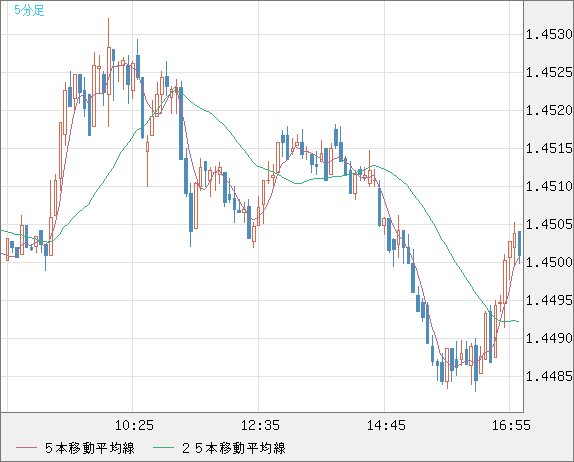 米ドル/豪ドルチャート（USD/AUD、逆転通貨ペア）5分足