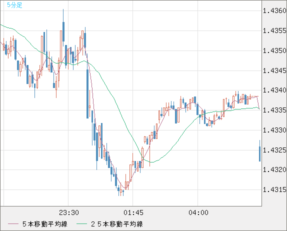 米ドル/豪ドルチャート（USD/AUD、逆転通貨ペア）5分足