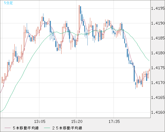 米ドル/豪ドルチャート（USD/AUD、逆転通貨ペア）5分足
