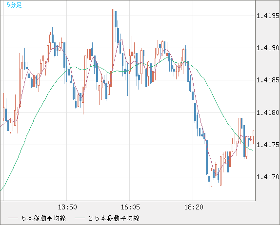 米ドル/豪ドルチャート（USD/AUD、逆転通貨ペア）5分足