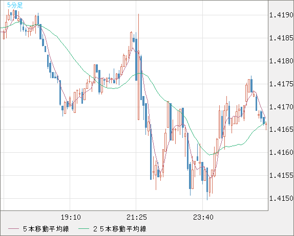 米ドル/豪ドルチャート（USD/AUD、逆転通貨ペア）5分足