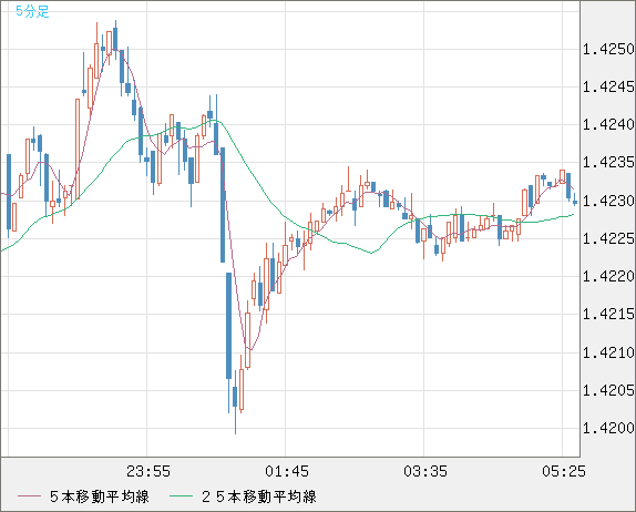 米ドル/豪ドルチャート（USD/AUD、逆転通貨ペア）5分足