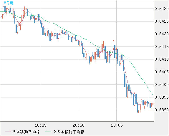 豪ドル/米ドルチャート（AUD/USD）5分足