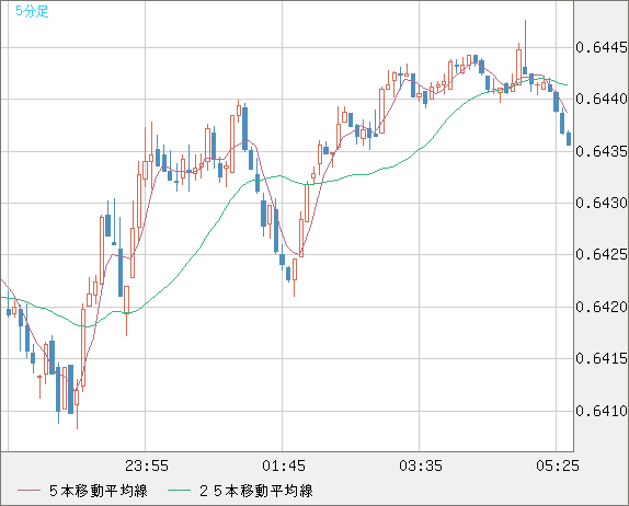 豪ドル/米ドルチャート（AUD/USD）5分足