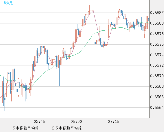 豪ドル/米ドルチャート（AUD/USD）5分足