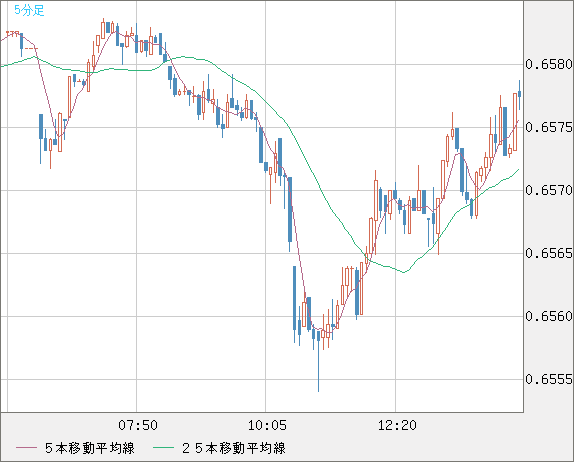 豪ドル/米ドルチャート（AUD/USD）5分足
