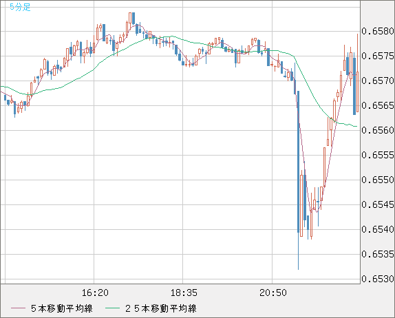 豪ドル/米ドルチャート（AUD/USD）5分足