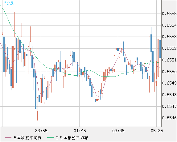 豪ドル/米ドルチャート（AUD/USD）5分足