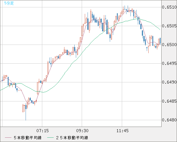 豪ドル/米ドルチャート（AUD/USD）5分足