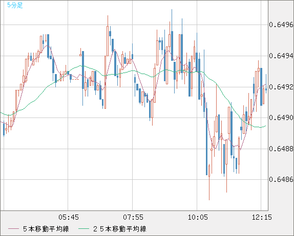 豪ドル/米ドルチャート（AUD/USD）5分足