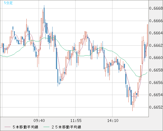 オーストラリアドル　400ドル分 豪ドル/円（AUD/JPY） | 三菱UFJ eスマート証券（旧社名：au