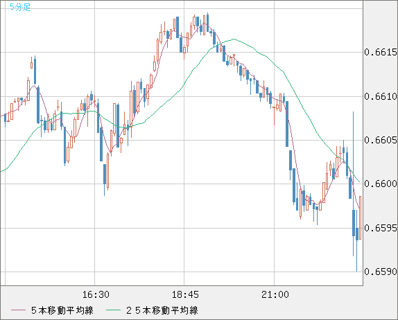 豪ドル/米ドルチャート（AUD/USD）5分足