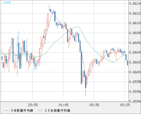 豪ドル/米ドルチャート（AUD/USD）5分足